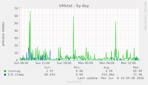 VMstat