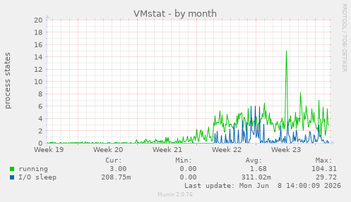 VMstat