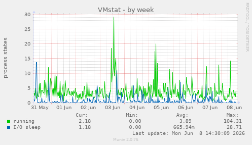 VMstat