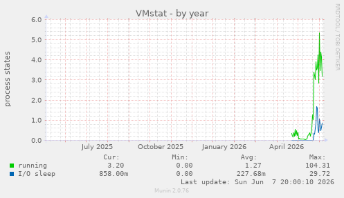 VMstat